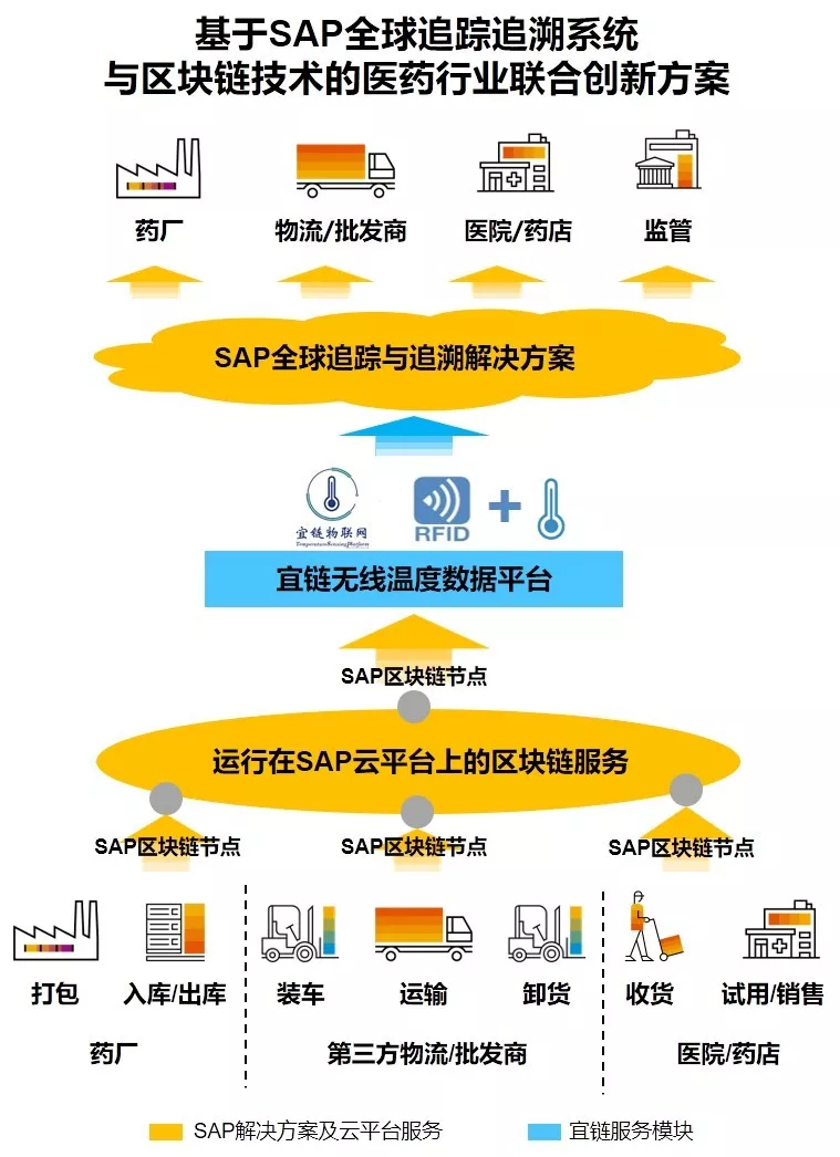SAP醫療行業ERP解決方案